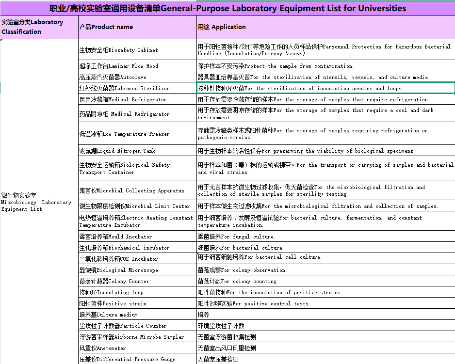 General-Purpose Laboratory Equipment List for Universities